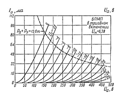 Характеристики 6П14П в триодном включении