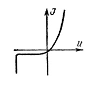 Вольт-амперная характеристика стабилитрона